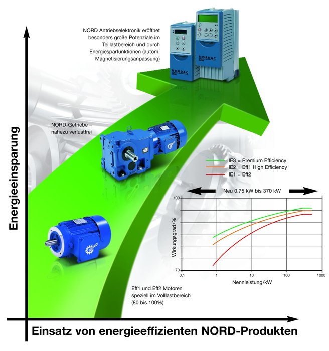 NORD integrated solutions to save energy